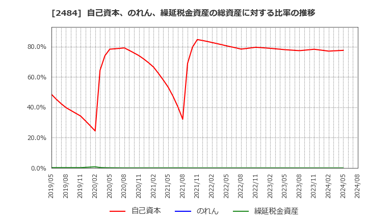 2484 (株)出前館: 自己資本、のれん、繰延税金資産の総資産に対する比率の推移