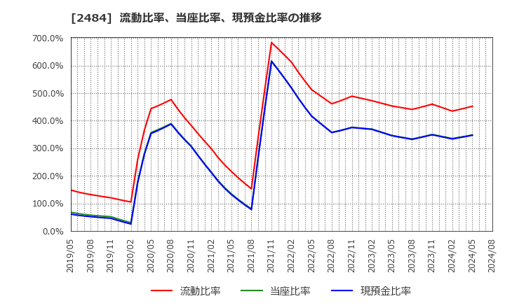 2484 (株)出前館: 流動比率、当座比率、現預金比率の推移