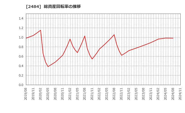 2484 (株)出前館: 総資産回転率の推移