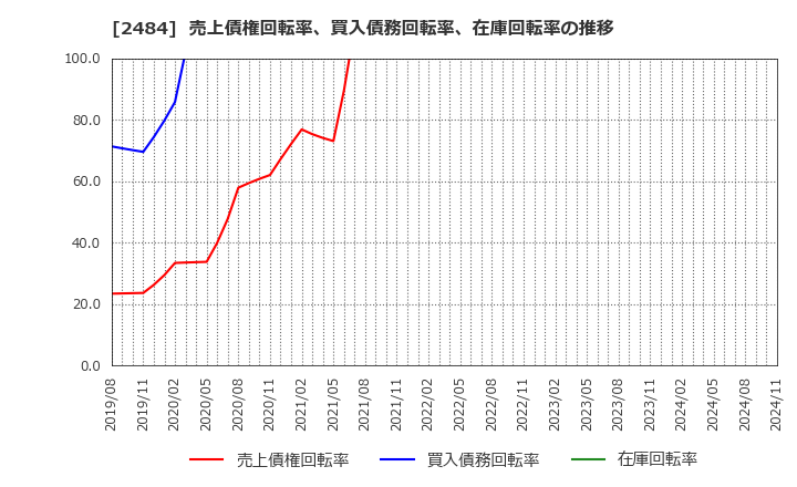 2484 (株)出前館: 売上債権回転率、買入債務回転率、在庫回転率の推移