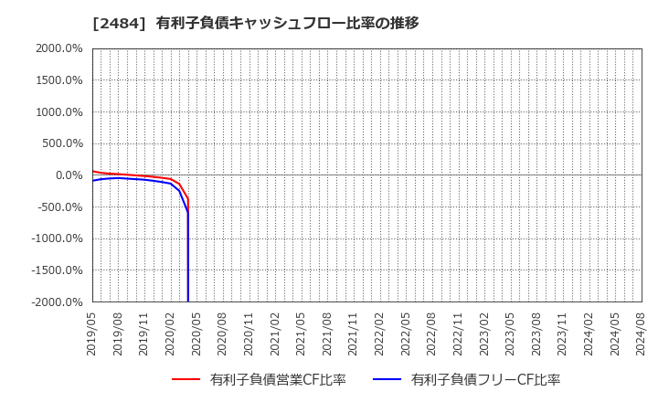 2484 (株)出前館: 有利子負債キャッシュフロー比率の推移