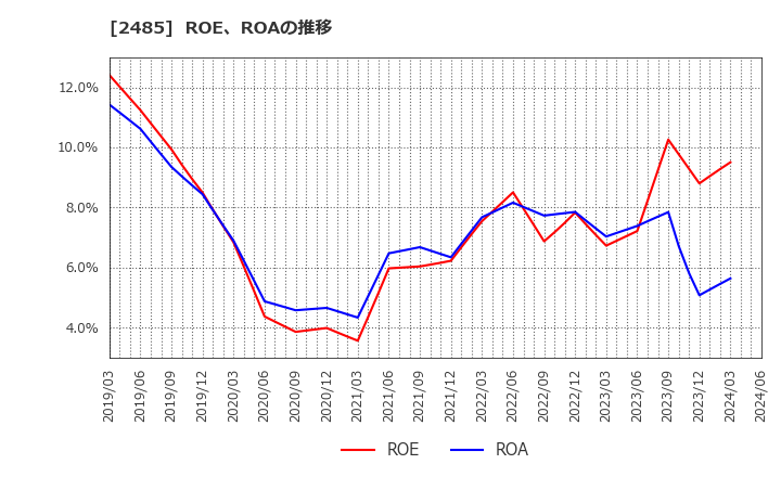 2485 (株)ティア: ROE、ROAの推移