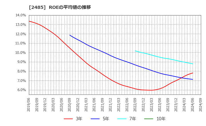 2485 (株)ティア: ROEの平均値の推移