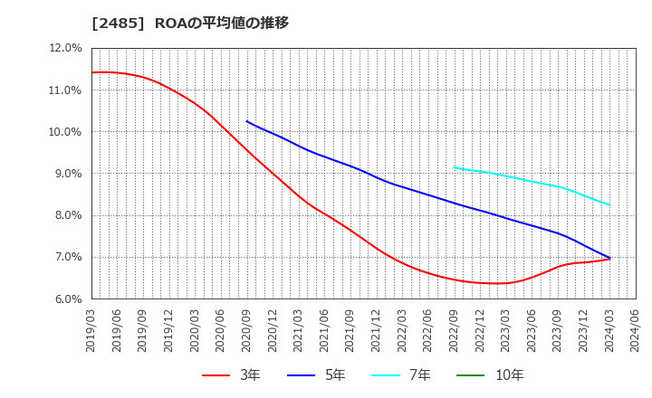 2485 (株)ティア: ROAの平均値の推移