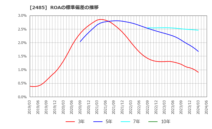 2485 (株)ティア: ROAの標準偏差の推移