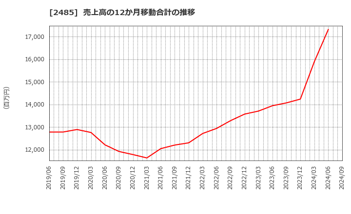 2485 (株)ティア: 売上高の12か月移動合計の推移