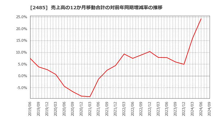 2485 (株)ティア: 売上高の12か月移動合計の対前年同期増減率の推移