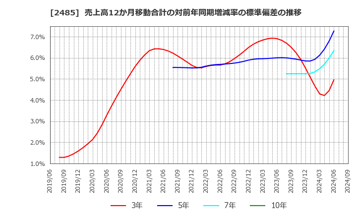 2485 (株)ティア: 売上高12か月移動合計の対前年同期増減率の標準偏差の推移