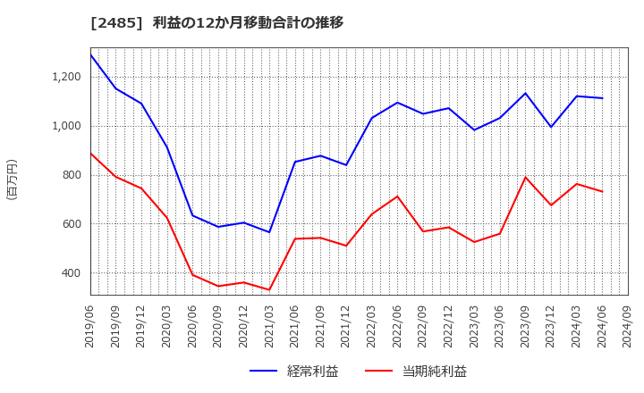 2485 (株)ティア: 利益の12か月移動合計の推移