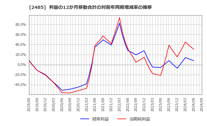 2485 (株)ティア: 利益の12か月移動合計の対前年同期増減率の推移