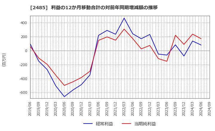 2485 (株)ティア: 利益の12か月移動合計の対前年同期増減額の推移