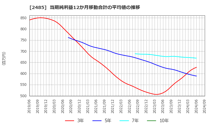 2485 (株)ティア: 当期純利益12か月移動合計の平均値の推移