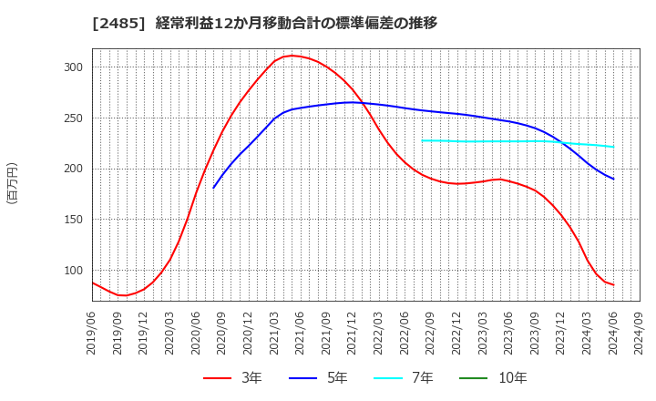 2485 (株)ティア: 経常利益12か月移動合計の標準偏差の推移