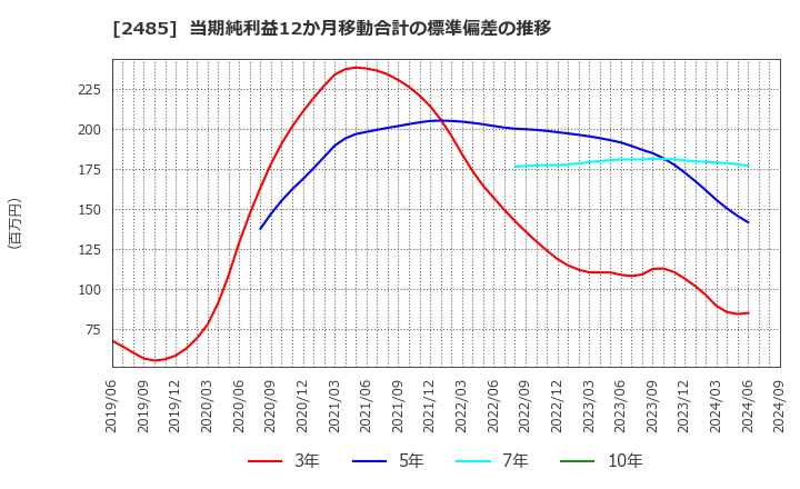 2485 (株)ティア: 当期純利益12か月移動合計の標準偏差の推移