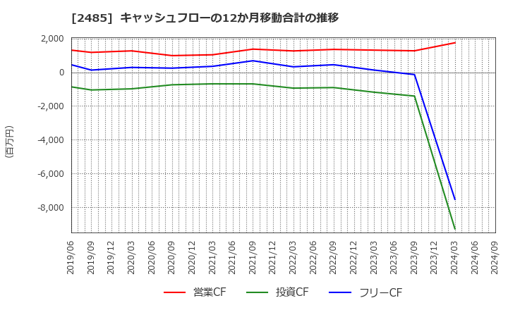 2485 (株)ティア: キャッシュフローの12か月移動合計の推移