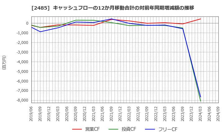 2485 (株)ティア: キャッシュフローの12か月移動合計の対前年同期増減額の推移