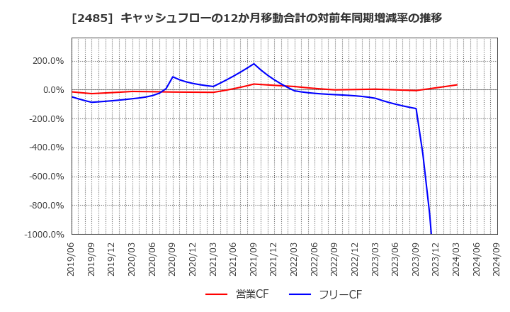 2485 (株)ティア: キャッシュフローの12か月移動合計の対前年同期増減率の推移