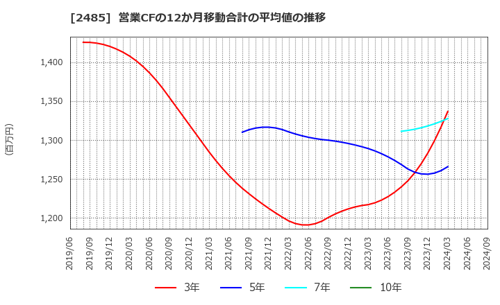 2485 (株)ティア: 営業CFの12か月移動合計の平均値の推移