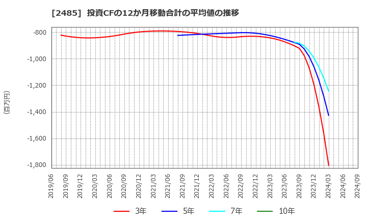 2485 (株)ティア: 投資CFの12か月移動合計の平均値の推移