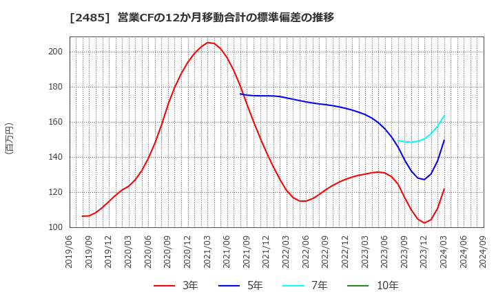 2485 (株)ティア: 営業CFの12か月移動合計の標準偏差の推移