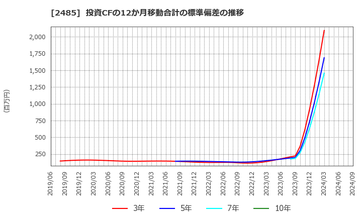 2485 (株)ティア: 投資CFの12か月移動合計の標準偏差の推移