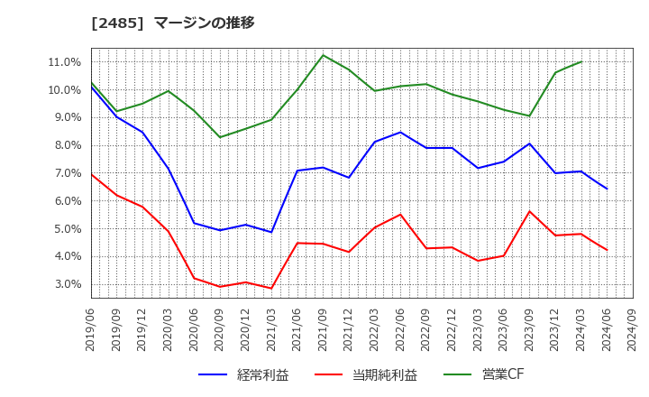 2485 (株)ティア: マージンの推移