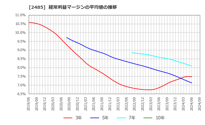 2485 (株)ティア: 経常利益マージンの平均値の推移