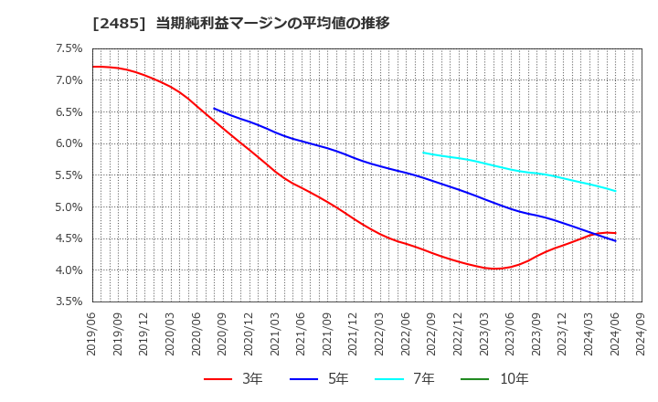 2485 (株)ティア: 当期純利益マージンの平均値の推移