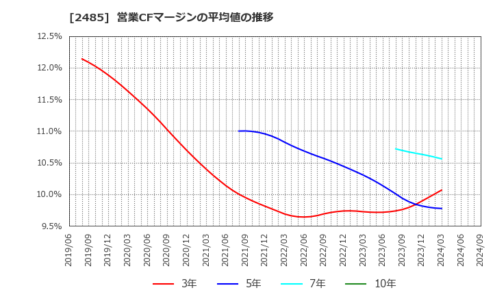 2485 (株)ティア: 営業CFマージンの平均値の推移