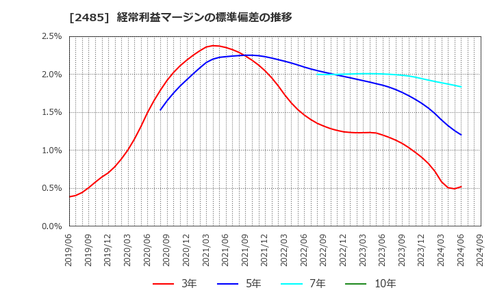 2485 (株)ティア: 経常利益マージンの標準偏差の推移