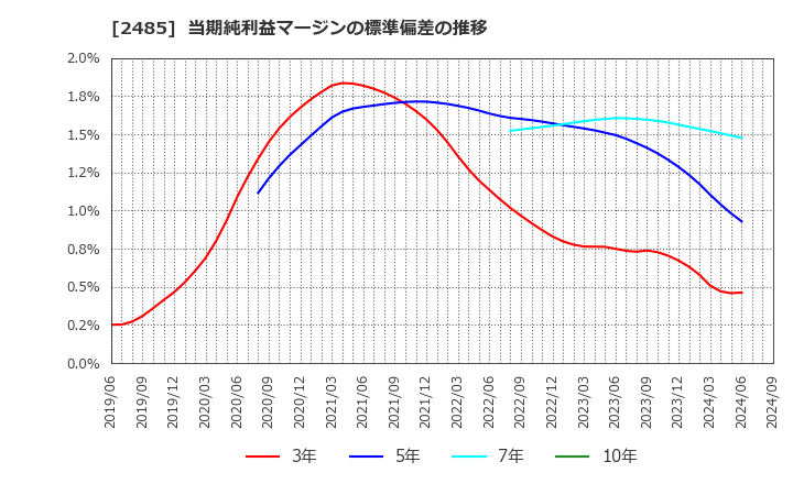 2485 (株)ティア: 当期純利益マージンの標準偏差の推移