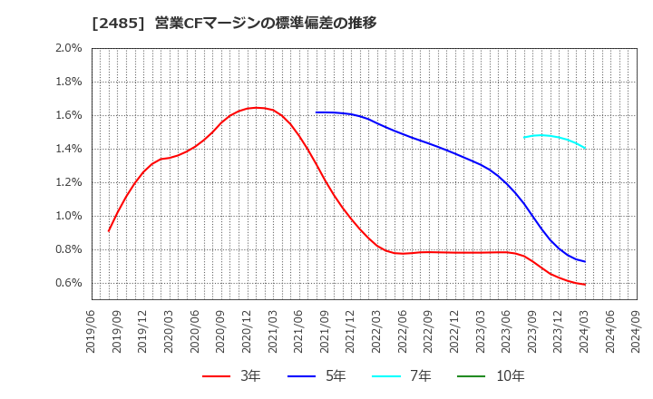 2485 (株)ティア: 営業CFマージンの標準偏差の推移