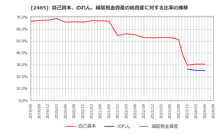 2485 (株)ティア: 自己資本、のれん、繰延税金資産の総資産に対する比率の推移