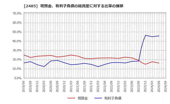 2485 (株)ティア: 現預金、有利子負債の総資産に対する比率の推移