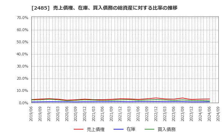 2485 (株)ティア: 売上債権、在庫、買入債務の総資産に対する比率の推移