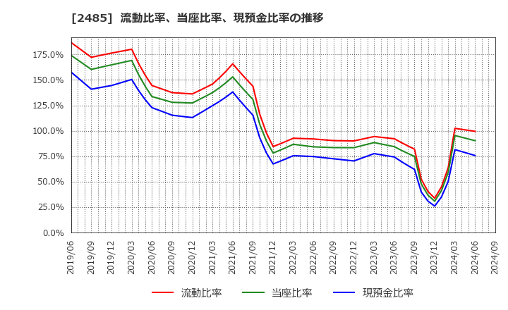 2485 (株)ティア: 流動比率、当座比率、現預金比率の推移