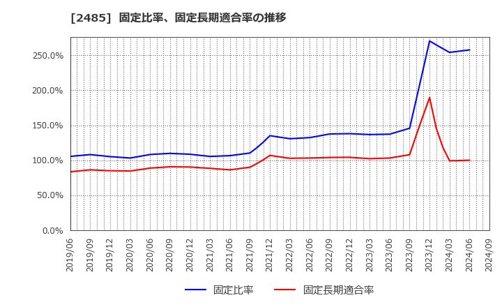 2485 (株)ティア: 固定比率、固定長期適合率の推移