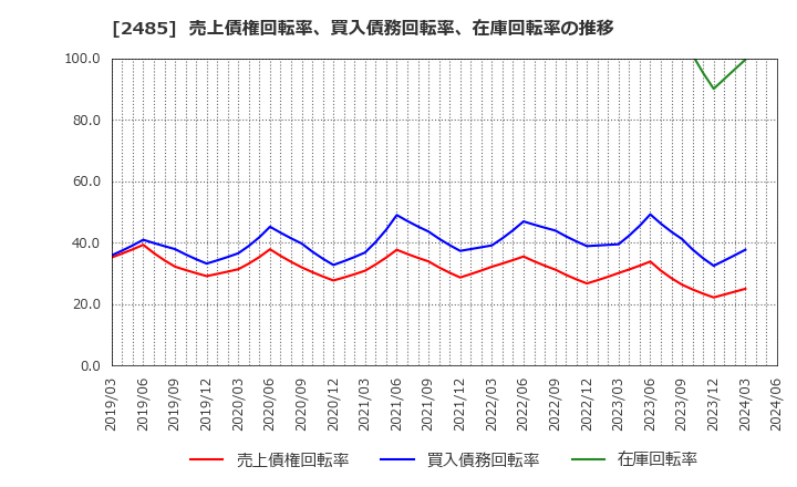 2485 (株)ティア: 売上債権回転率、買入債務回転率、在庫回転率の推移