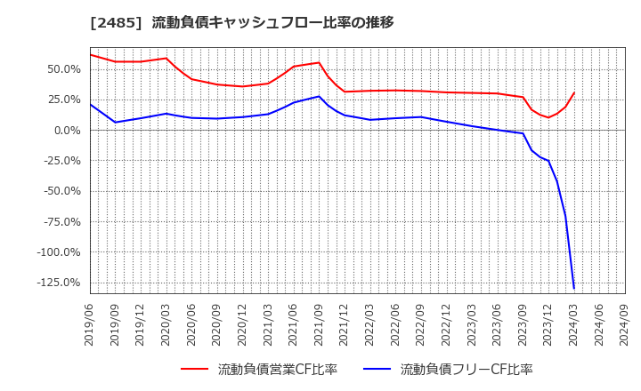 2485 (株)ティア: 流動負債キャッシュフロー比率の推移