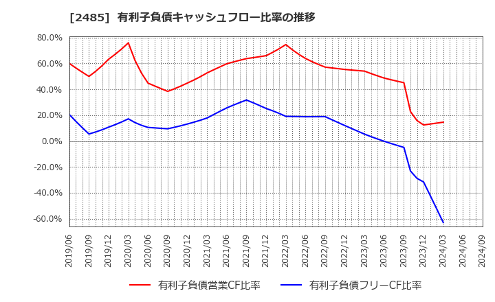 2485 (株)ティア: 有利子負債キャッシュフロー比率の推移