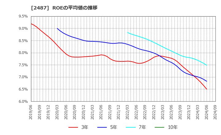 2487 (株)ＣＤＧ: ROEの平均値の推移