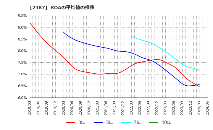 2487 (株)ＣＤＧ: ROAの平均値の推移