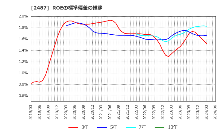 2487 (株)ＣＤＧ: ROEの標準偏差の推移