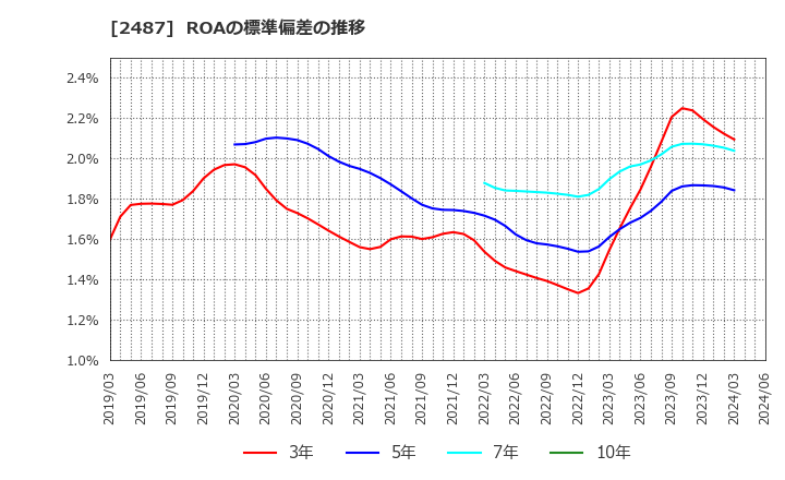2487 (株)ＣＤＧ: ROAの標準偏差の推移