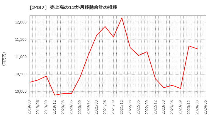 2487 (株)ＣＤＧ: 売上高の12か月移動合計の推移