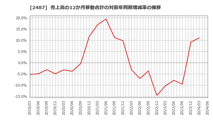 2487 (株)ＣＤＧ: 売上高の12か月移動合計の対前年同期増減率の推移