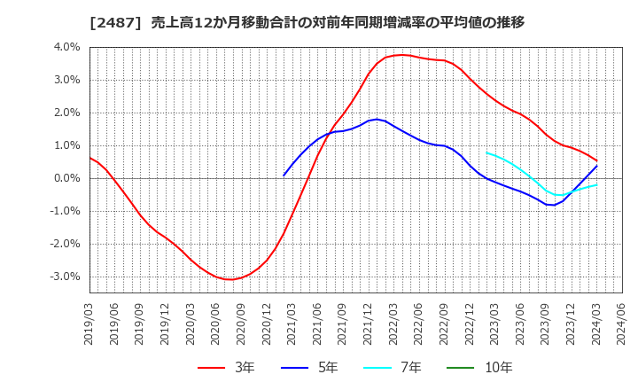2487 (株)ＣＤＧ: 売上高12か月移動合計の対前年同期増減率の平均値の推移