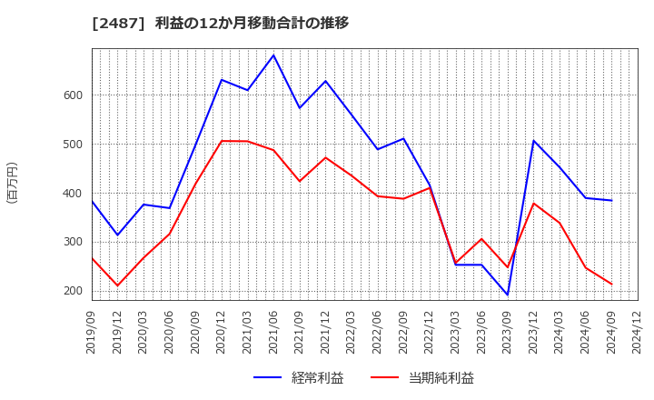 2487 (株)ＣＤＧ: 利益の12か月移動合計の推移