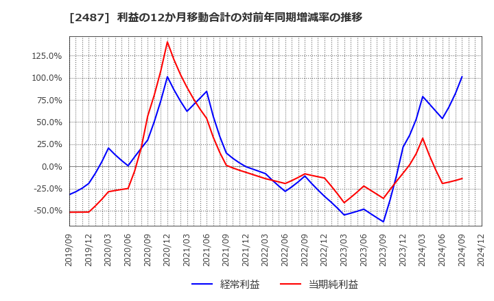 2487 (株)ＣＤＧ: 利益の12か月移動合計の対前年同期増減率の推移