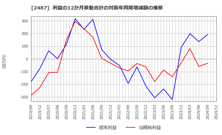2487 (株)ＣＤＧ: 利益の12か月移動合計の対前年同期増減額の推移